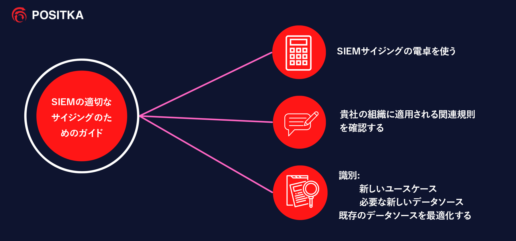 Guide for SIEM Sizing Guide for SIEM Sizing